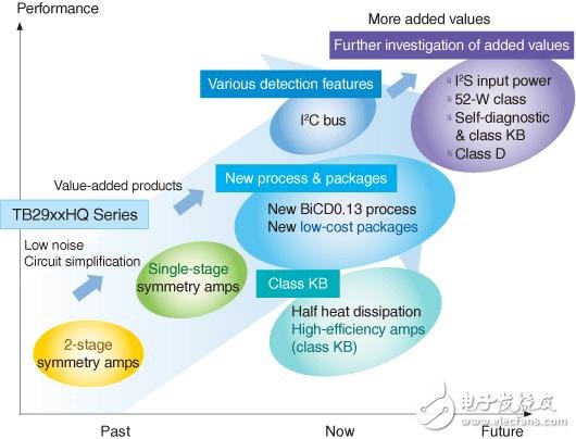 路線圖--東芝公司正在逐步開拓4信道功放集成電路的產(chǎn)品組合