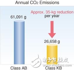 AB級和KB級放大器對比