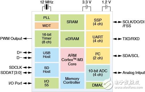 帶有USB主機(jī)控制器的MCU： TMP320C1DFG