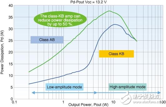 AB級和KB級放大器的功耗對比