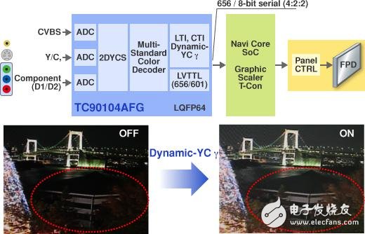 全面、多標(biāo)準(zhǔn)視頻譯碼器： TC90104AFG