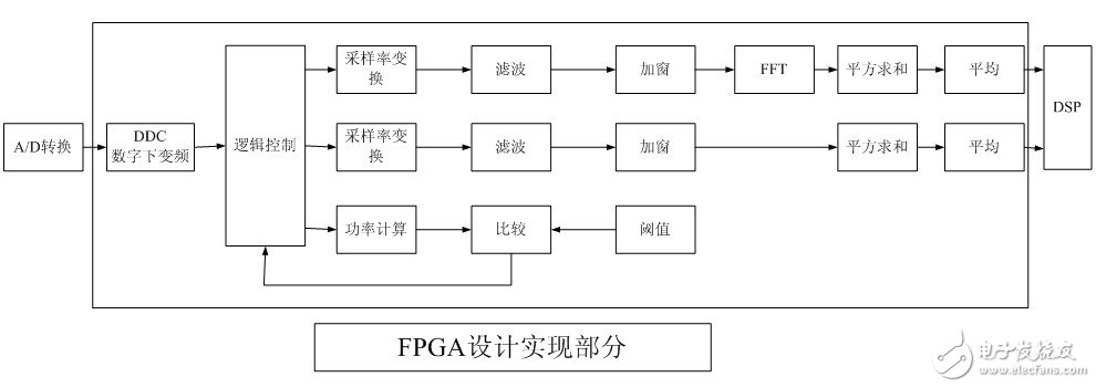 FPGA設(shè)計(jì)實(shí)現(xiàn)部分