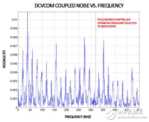 圖5 DCVCOM耦合雜訊與頻率FFT關(guān)系圖