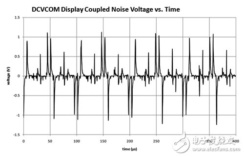 圖4 DCVCOM顯示器耦合雜訊電壓與時間關系圖