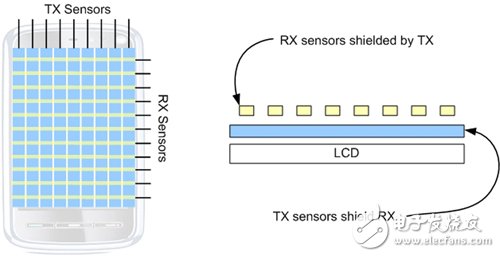 圖6 曼哈頓觸控傳感器架構(gòu)示意圖
