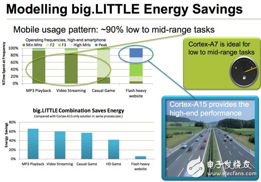 big.LITTLE節(jié)能