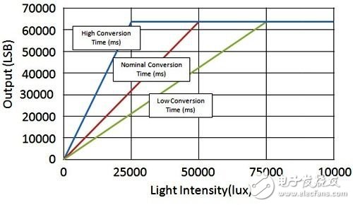 MIG的「標準化感測器性能參數(shù)規(guī)格」中對光強度與轉(zhuǎn)換時間的「低」、「正常」與「高」標準定義