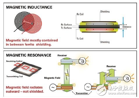圖四 : 兩種技術磁場效應示意圖
