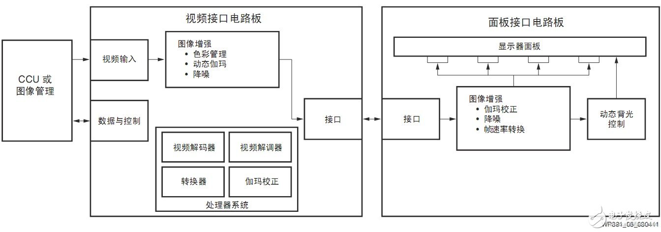 圖5 醫療顯示器方框圖