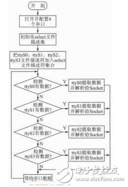 圖9 多串口采集數據的流程圖