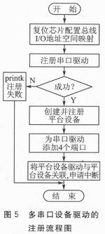 多串口設(shè)備驅(qū)動的注冊，流程如圖