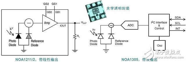 安森美半導體NOA1211/2及NOA1305環境光傳感器能夠配合LED智能照明應用