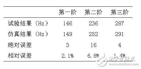 表3：考慮傳感器的仿真結果與試驗結果的對比