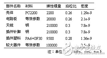 表１：各部件的材料參數