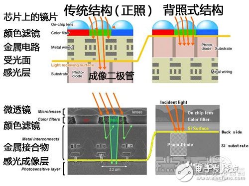 背照式和堆棧式攝像頭元件有什么區(qū)別