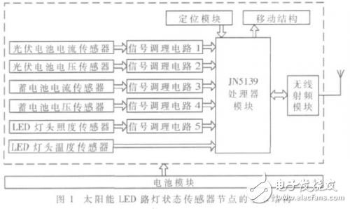 傳感器節(jié)點(diǎn)基本結(jié)構(gòu)如圖1