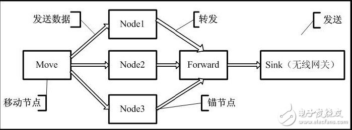 圖8底層結(jié)構(gòu)2.3 中間層模塊設(shè)計