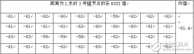 圖2 距離為1米時2號錨節(jié)點(diǎn)的RSSI值