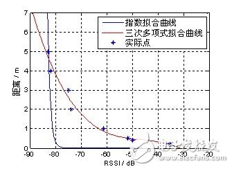 圖4 三次多項式與指數(shù)擬合得到的距離與RSSI 關(guān)系對比