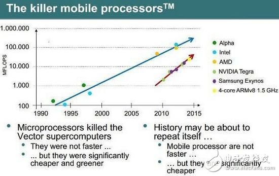 智能機芯片將取代X86處理器占領超級計算機市場