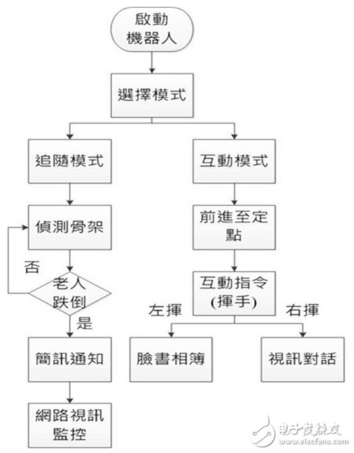 圖3 機器人動作流程圖