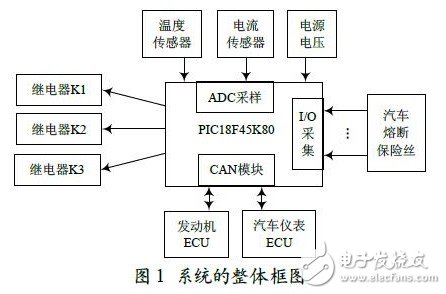 圖1 所示是本系統的整體框圖。