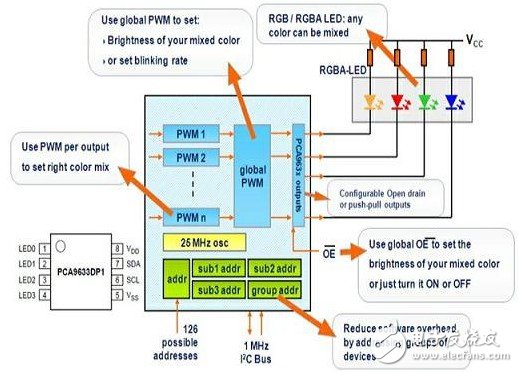 PCA9633引腳及內(nèi)部結(jié)構(gòu)示意圖