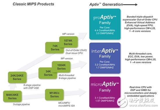 力拼ARM全家 MIPS新品Aptiv處理器全解析