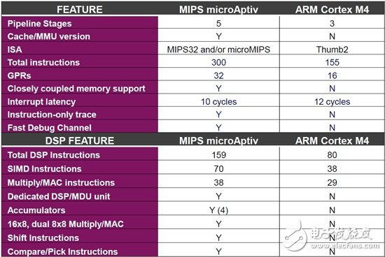 力拼ARM全家 MIPS新品Aptiv處理器全解析