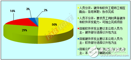 2012-2013嵌入式工程師調查報告