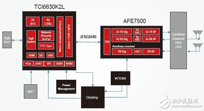 圖 TI高集成度小基站解決方案可滿足嚴格的基站性能、功耗和成本需求