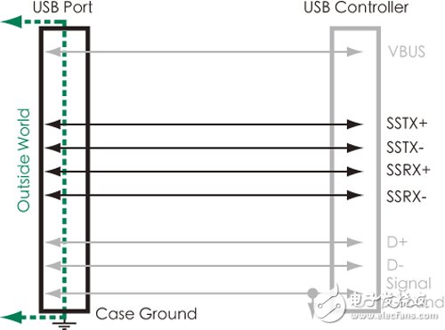 圖1 USB 3.0增加雙差分?jǐn)?shù)據(jù)對(duì)，藉以達(dá)成5Gbit/s高速傳輸速率