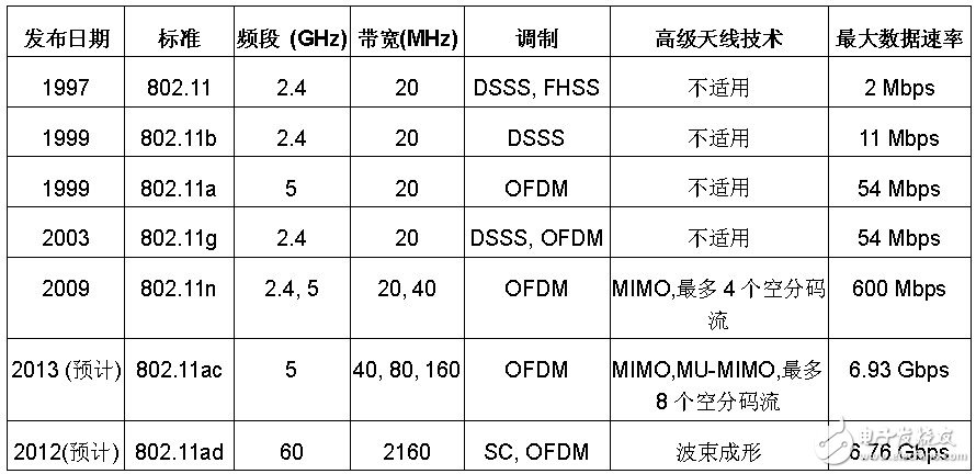 表1： IEEE 802.11 物理層標準對比