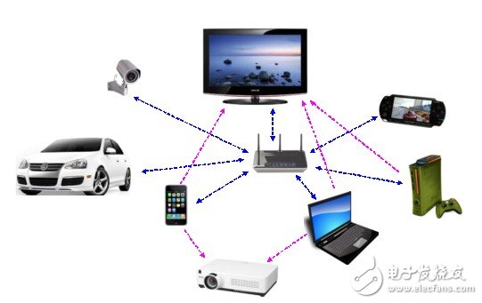 圖1： 數字家庭環境下的 802.11ac 應用