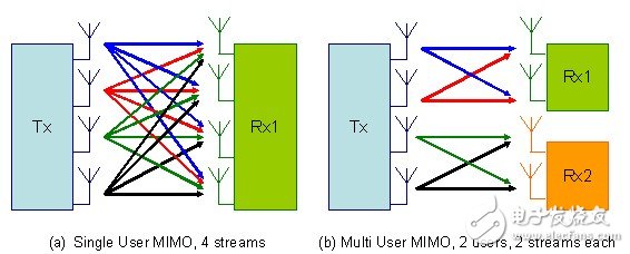 圖5： 單用戶與多用戶 MIMO 舉例