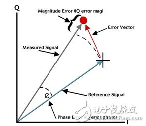 圖7： 可視 EVM