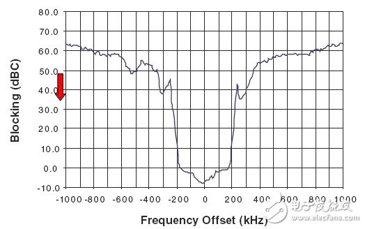 圖 2. ATA5830器件在433.92MHz、IFBW = 366kHz下的阻隔特性