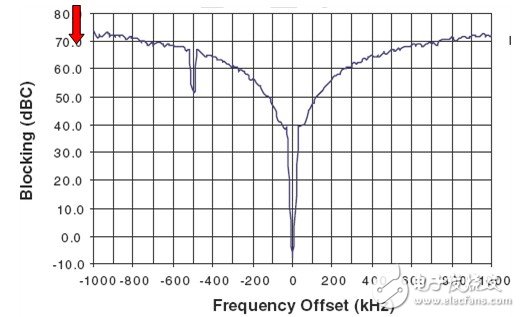 圖3. ATA5830器件在 433.92MHz、IFBW = 25kHz下的阻隔特性