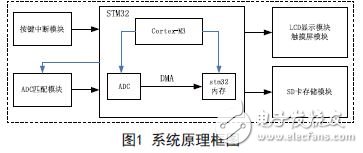 系統原理框圖如圖1所示