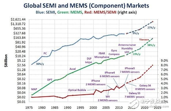 MEMS芯片市場（綠線）較半導體市場（藍線）的成長更快，并將在2023年達到1兆片的市場規模