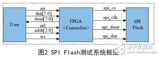 圖2 SPI Flash測(cè)試系統(tǒng)框圖