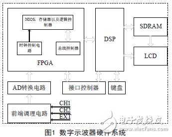 圖1 數字示波器硬件系統