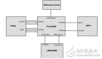 圖 4 采用雙時(shí)鐘方案構(gòu)建 BBU SERDES 系統(tǒng)