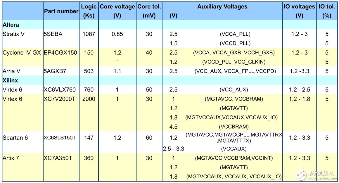 表1包含Altera和Xilinx器件需要的一些典型電壓軌，分為三個(gè)核心電壓：I/O電壓、收發(fā)器電壓和輔助電壓