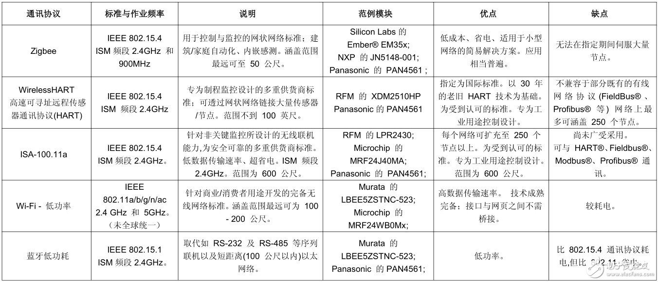 　表 工業用無線網絡所使用的通訊協議表