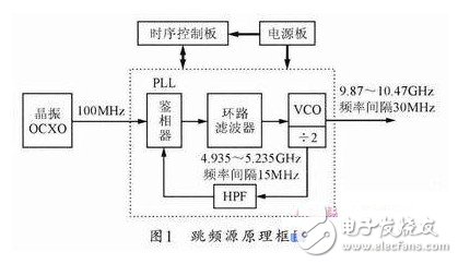 其原理框圖如圖1所示。