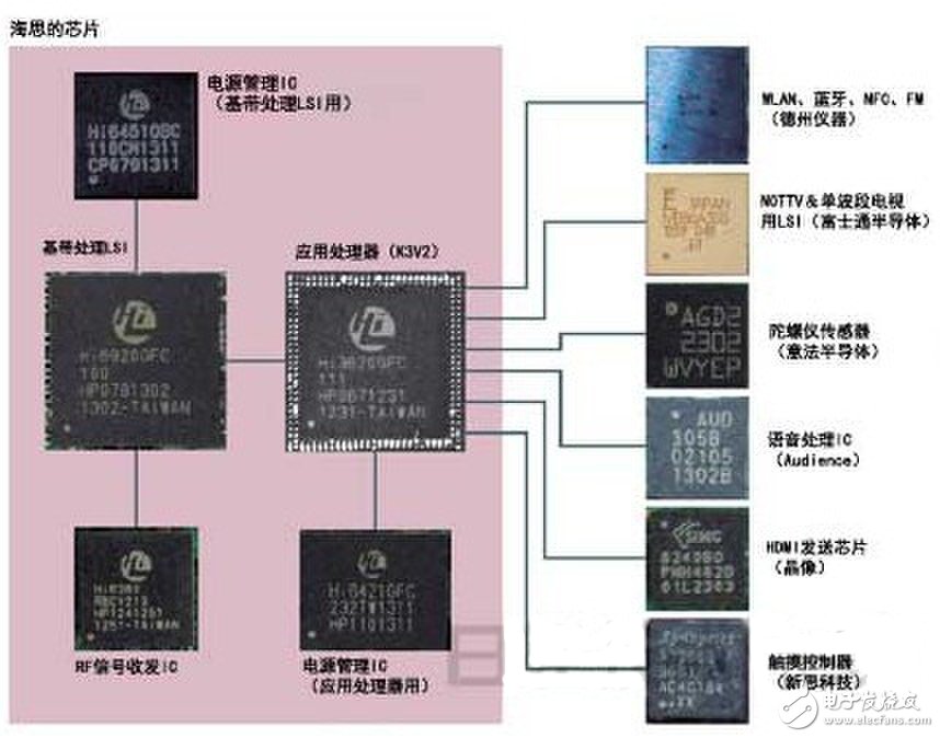 主要芯片由海思制造