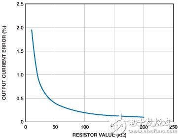 圖2. R1與輸出電流精度之間的關系。