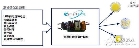 iW6401作為一款純數(shù)據(jù)定義型LED 驅(qū)動器，可以在幾分鐘之內(nèi)改變LED模塊以適應(yīng)給定的硬件拓?fù)浣Y(jié)構(gòu)。