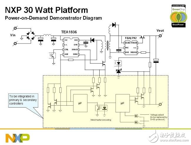 圖2：NXP 30W多電壓輸出充電器適配器平臺解決方案。